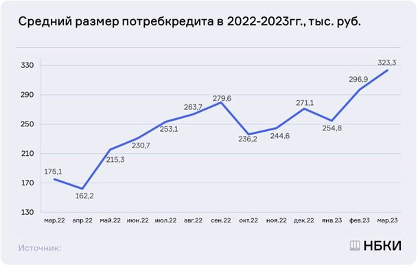 Средний размер потребительского кредита на новых рекордах - в марте его размер достиг 323,3 тысячи рублей, увеличившись на 8,9% к февралю 2023 года