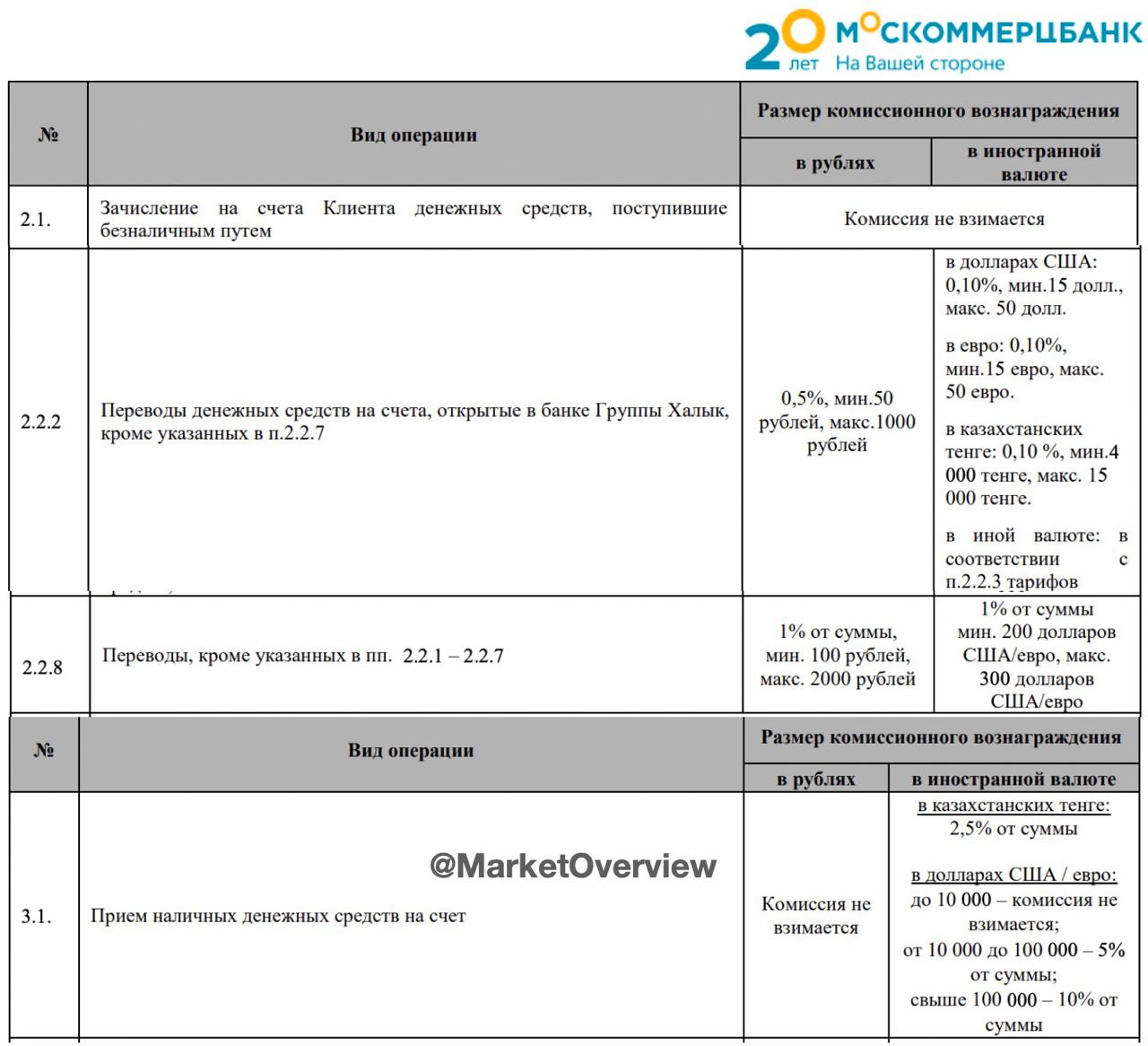 ????Теперь и в Москоммерцбанке не любят грязные зеленые бумажки

С 3 июля Москоммерцбанк ввел комиссию за внесение наличных долларов и евро:
• без комиссии - до $/€10