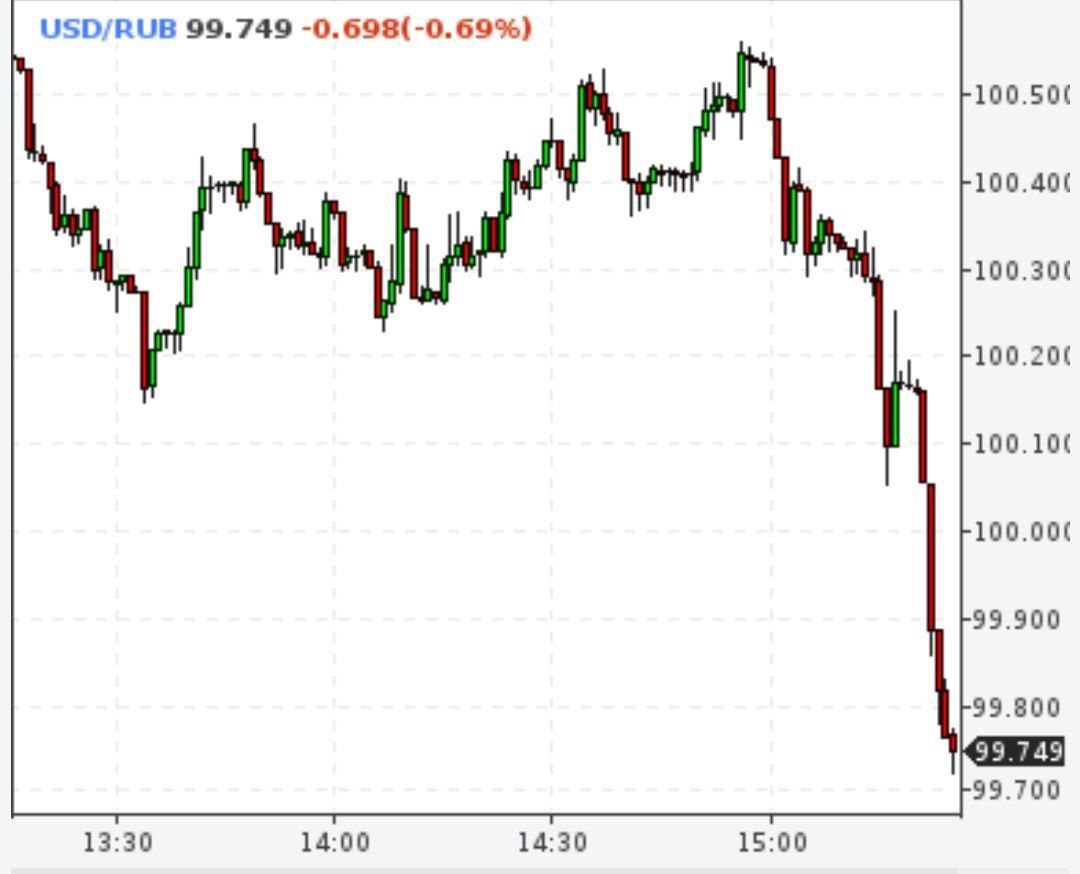Доллар упал ниже 100 рублей