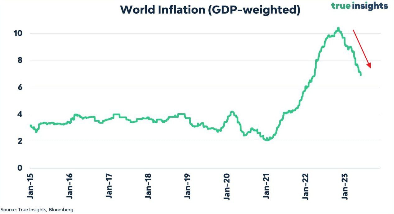 В мире падает инфляция