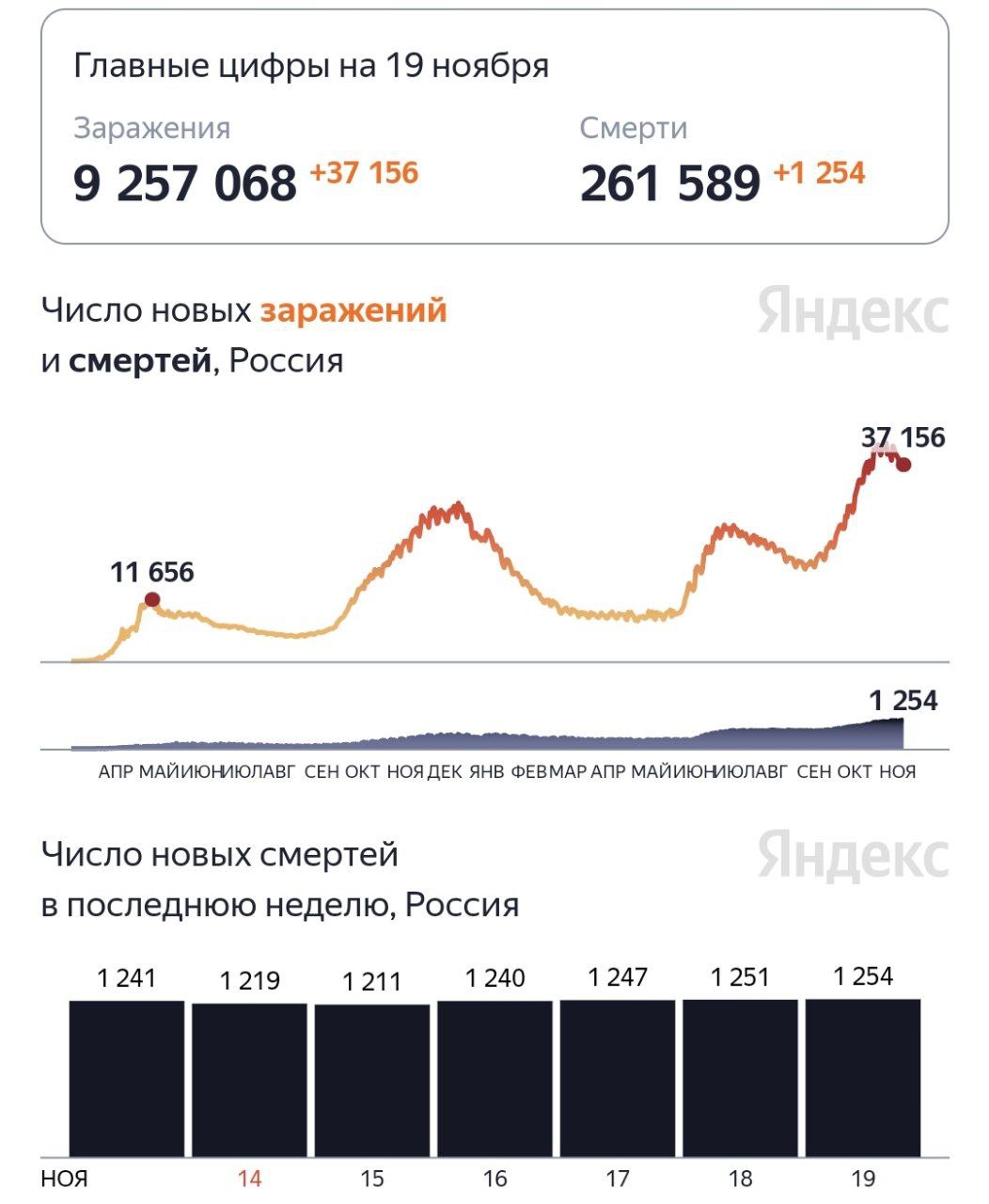 Суточная смертность от COVID-19 в России установила рекордное значение третий день подряд: от коронавируса за сутки скончались 1254 человека
