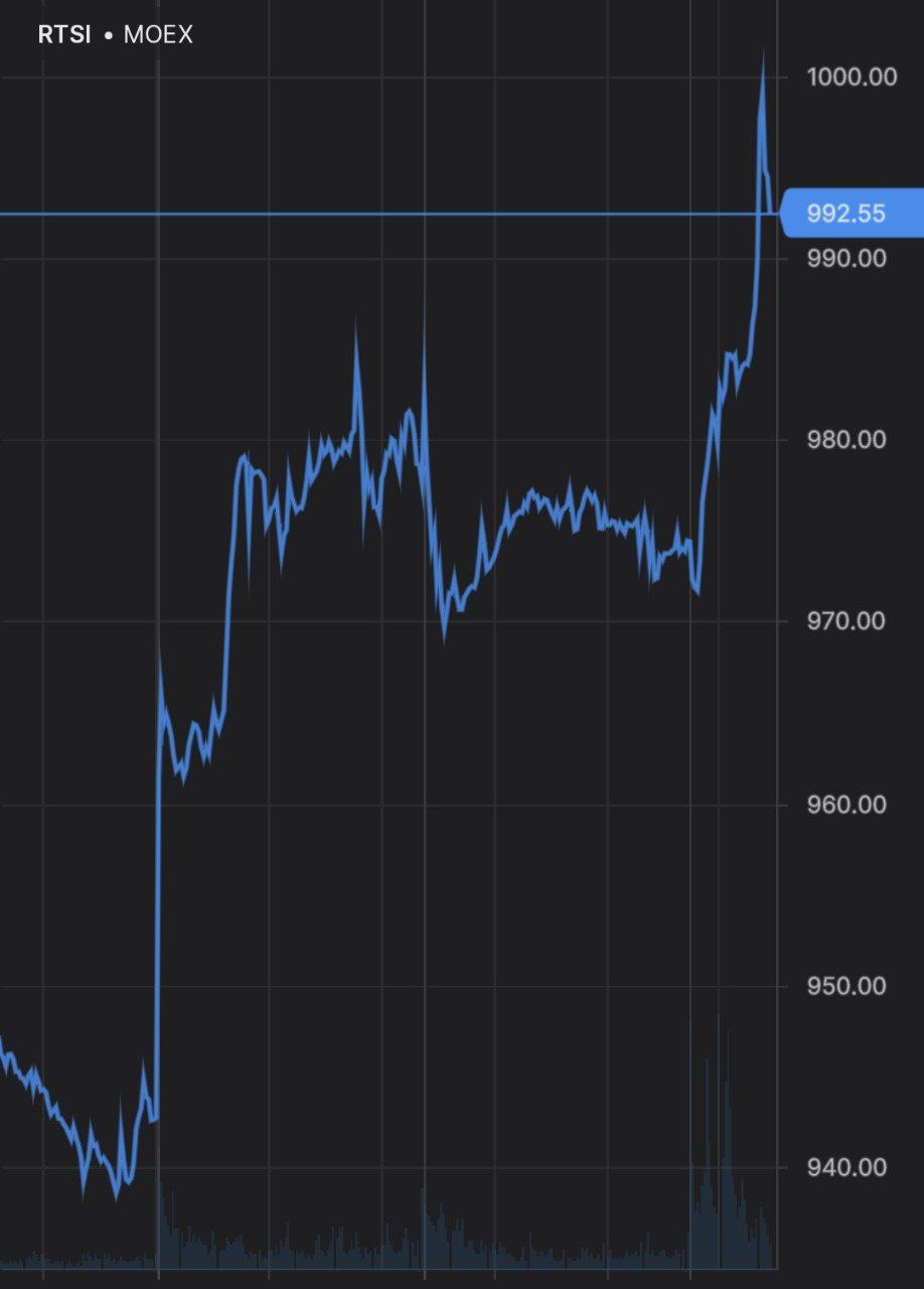 Индекс РТС ненадолго превысил 1 000 пунктов впервые с 19 декабря