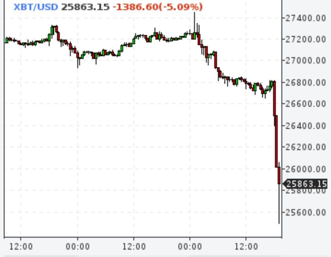 Биткойн ниже $26000 на фоне исков SEC к Binance