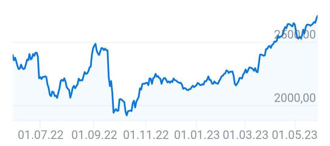 Индекс Мосбиржи превысил 2 700 пунктов впервые с 5 апреля 2022 года