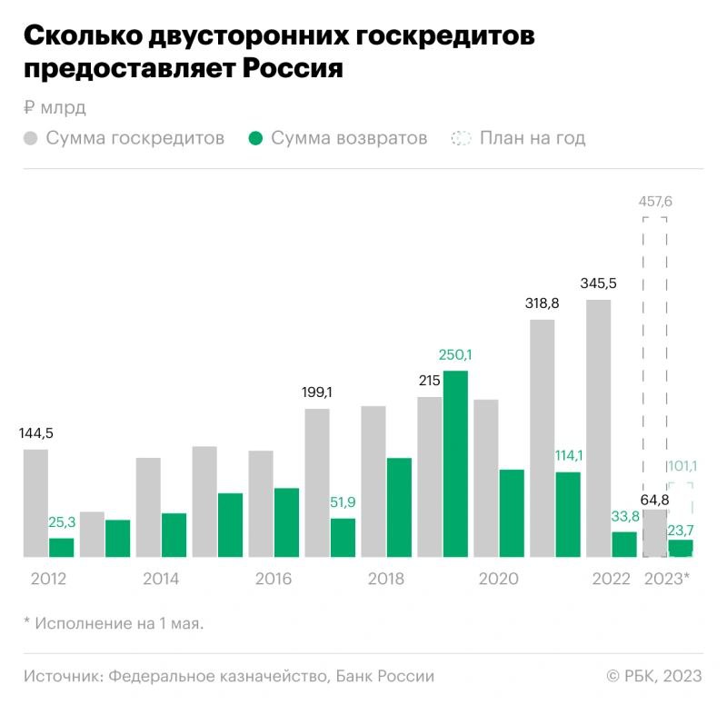 Иностранные государства и юрлица выплатили России в 2022 году по долгам 24,4% от плана