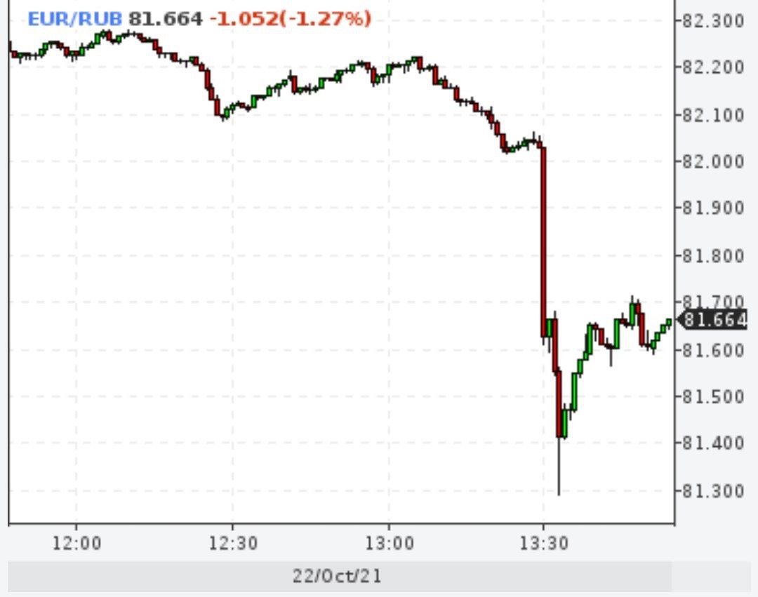 Евро ниже 82 рублей