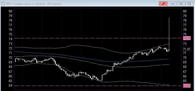 На Московской бирже продолжаются махинации с нефтью под экспирацию