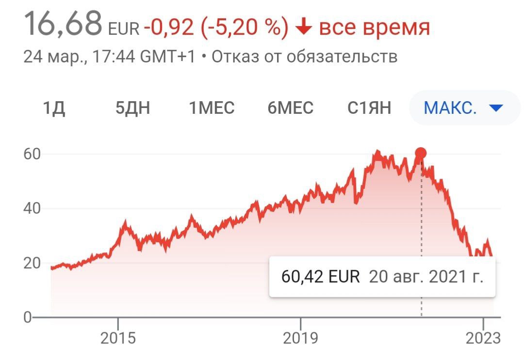 Крупнейший арендодатель квартир в Германии Vonovia упал почти в 4 раза