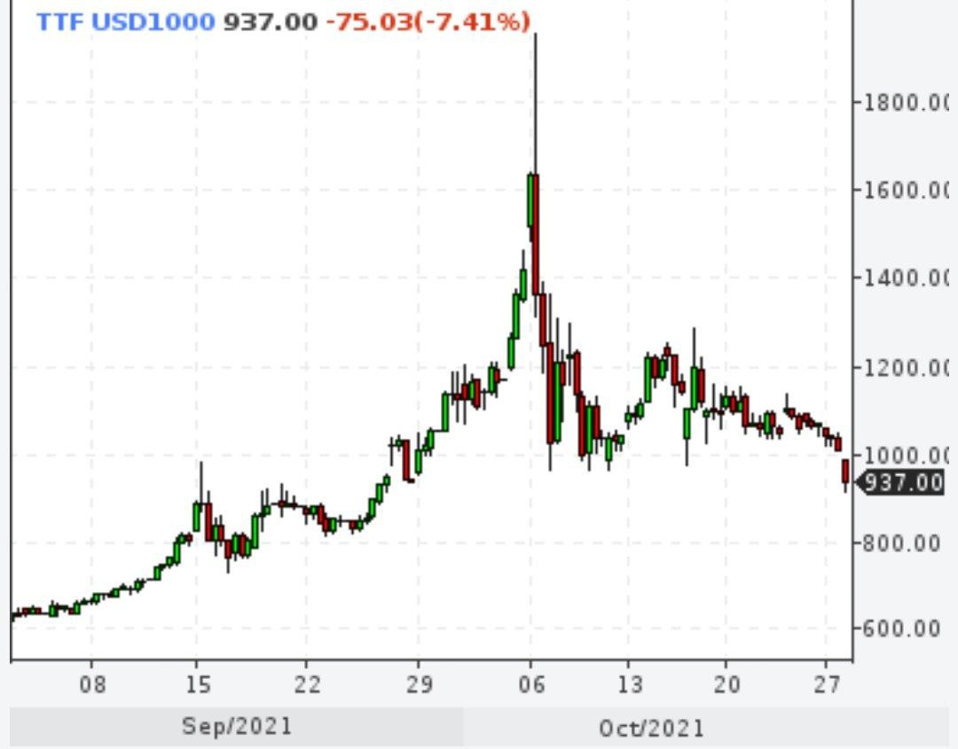 Газ упал ещё на 7% и стоит ниже $1000