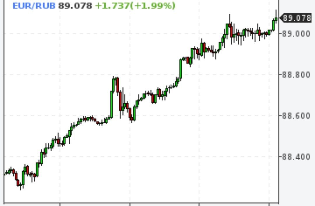 Евро выше 89 рублей