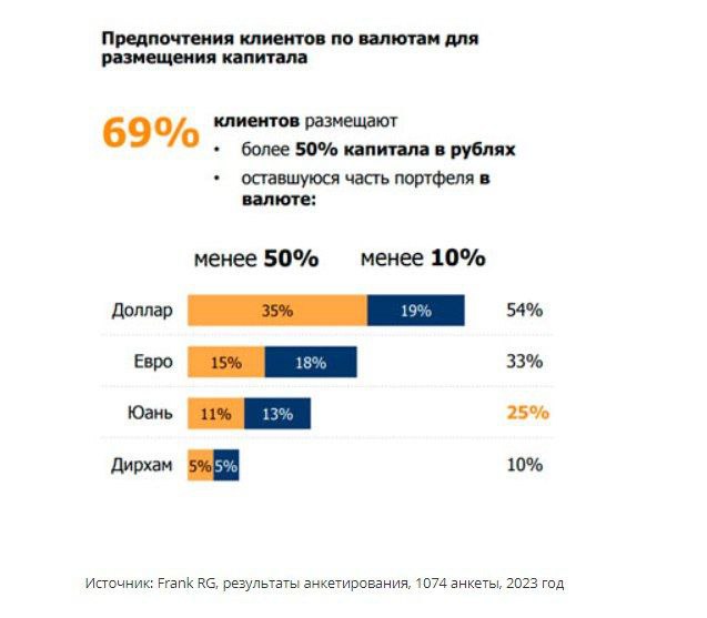 Состоятельные клиенты российских банков продолжают хранить деньги в долларах