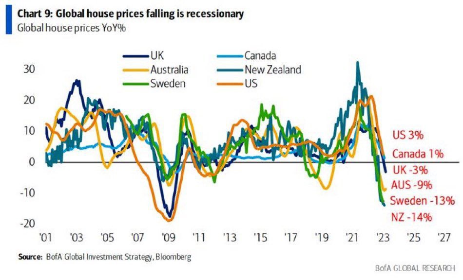 В Швеции из-за роста ставок по ипотеке началось заметное падение цен на недвижимость