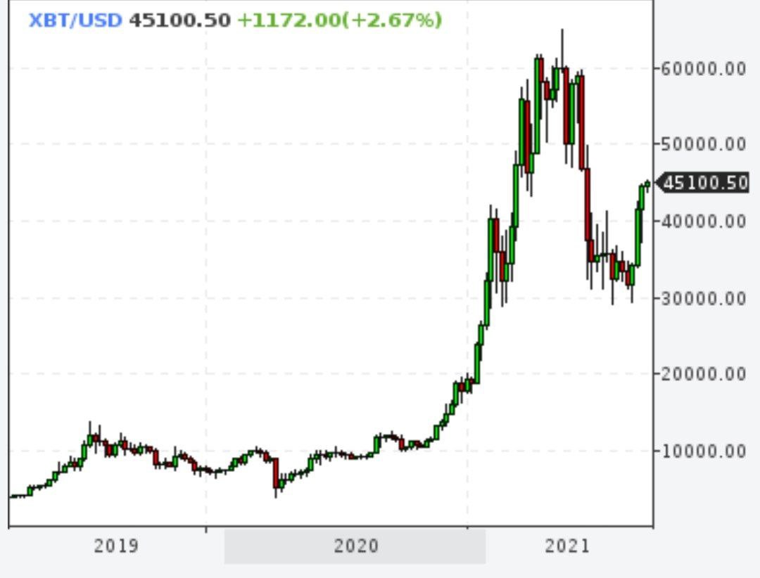 Биткойн уже $45000