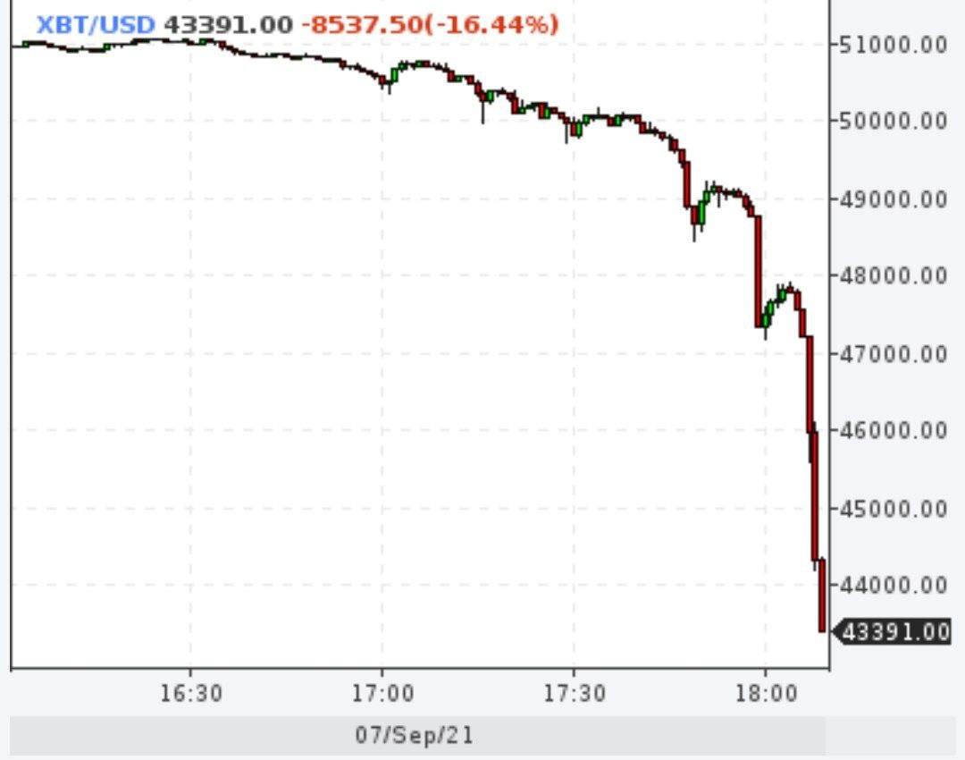 Ой,  биткойн уже -16%