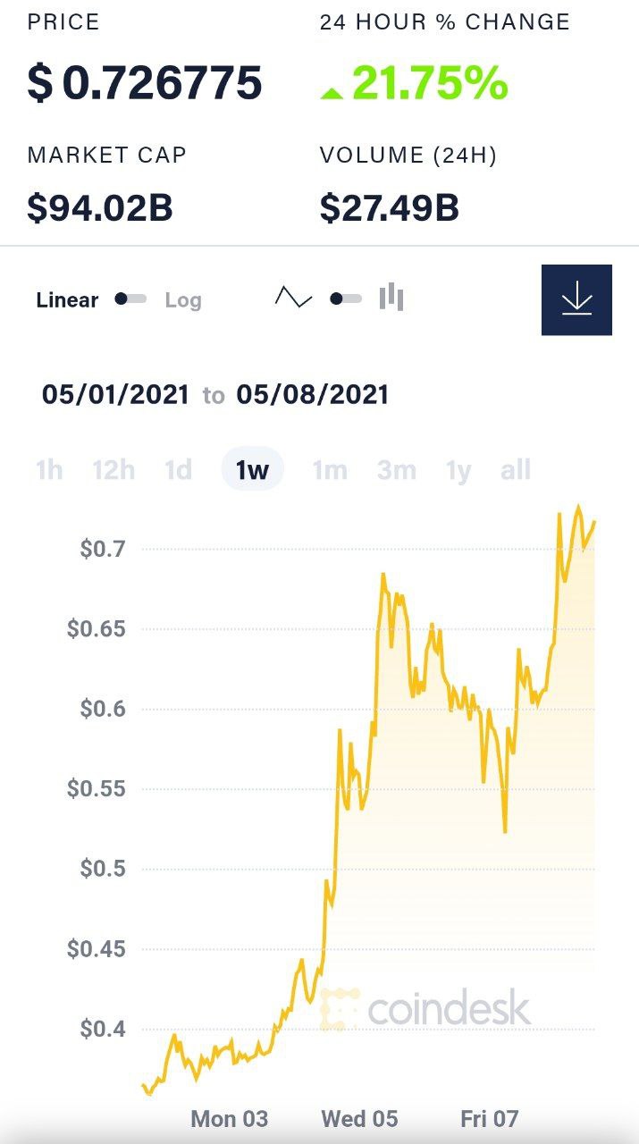 Криптовалюта Dogecoin обгоняет по капитализации Uber, Zoom, Airbnb и Fidelity