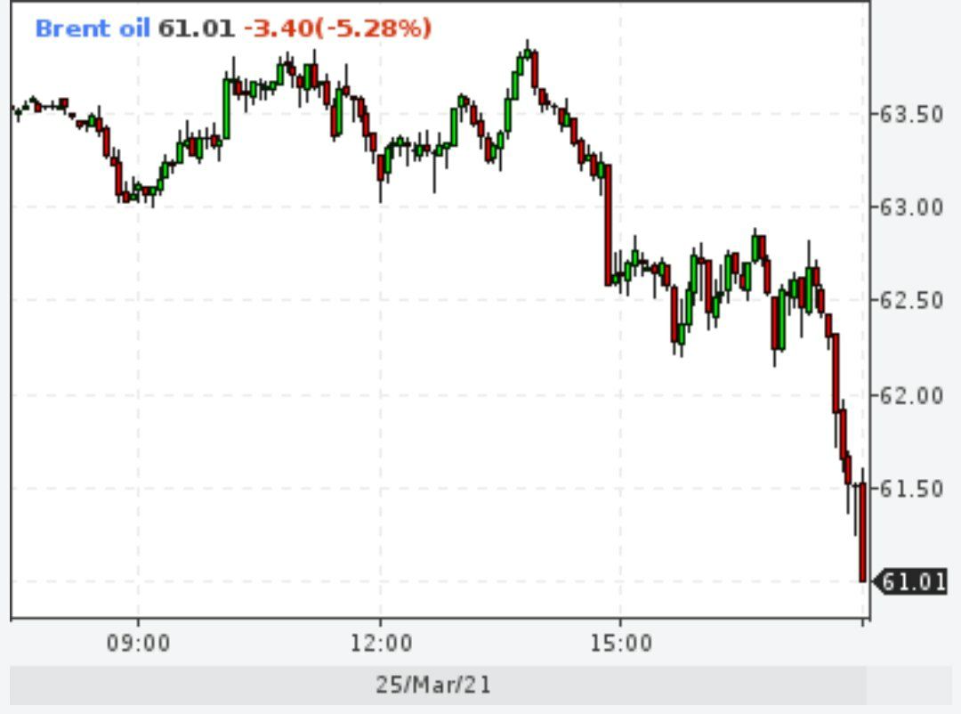 Brent рухнул на 5%