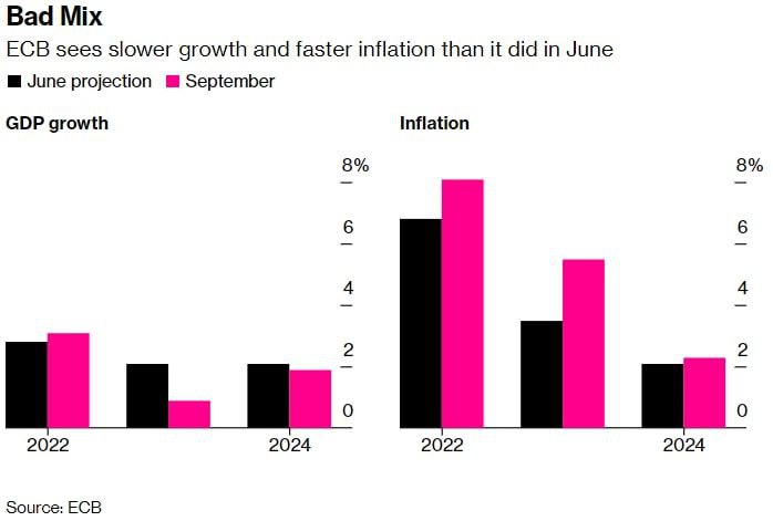 ЕЦБ пошел на резкое повышение ставок