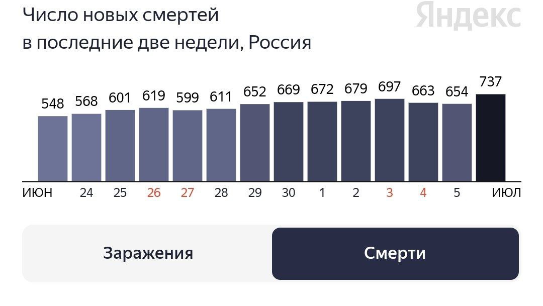 В России за сутки выявили 23 378 новых случаев коронавируса