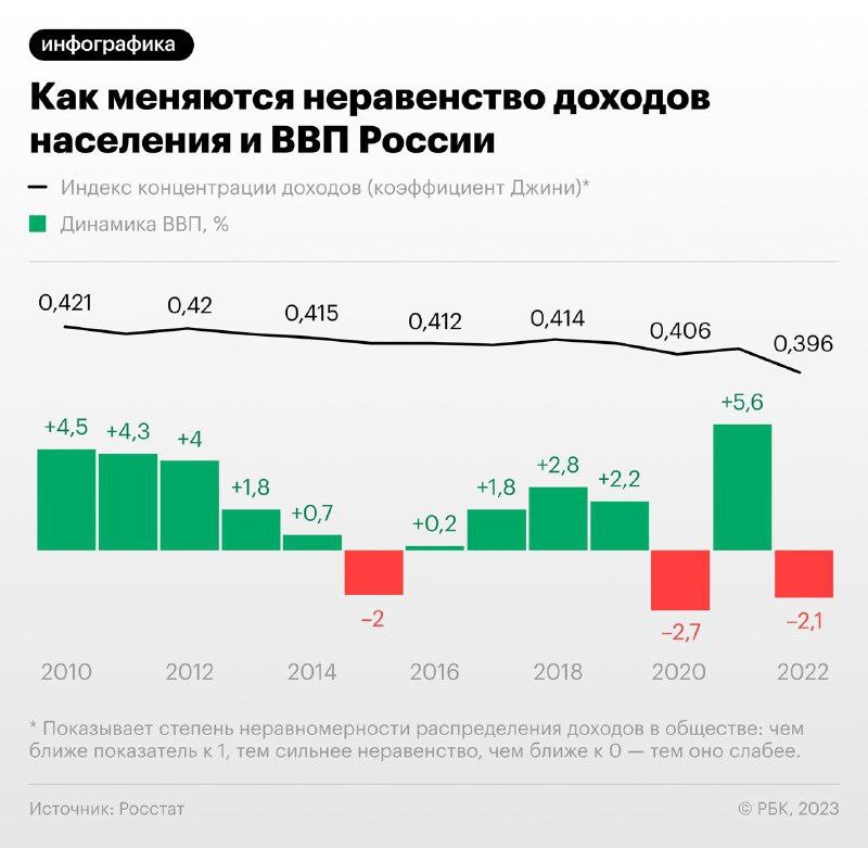 Увеличение разрыва в доходах населения в России ведет к замедлению темпов ВВП
