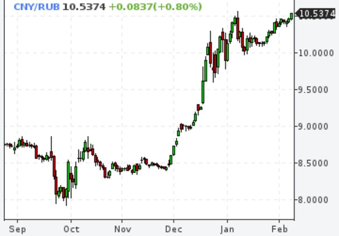 Курс юаня на Московской бирже поднялся выше 10,5 рубля