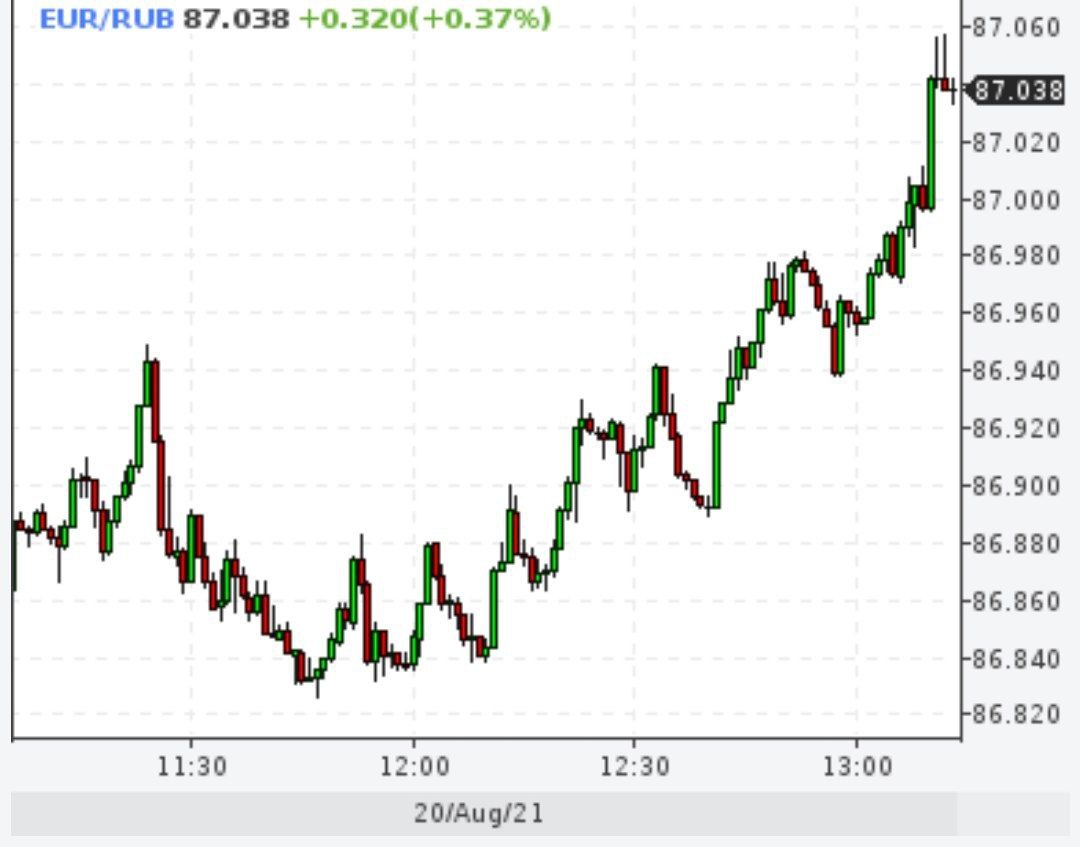 Евро выше 87 рублей