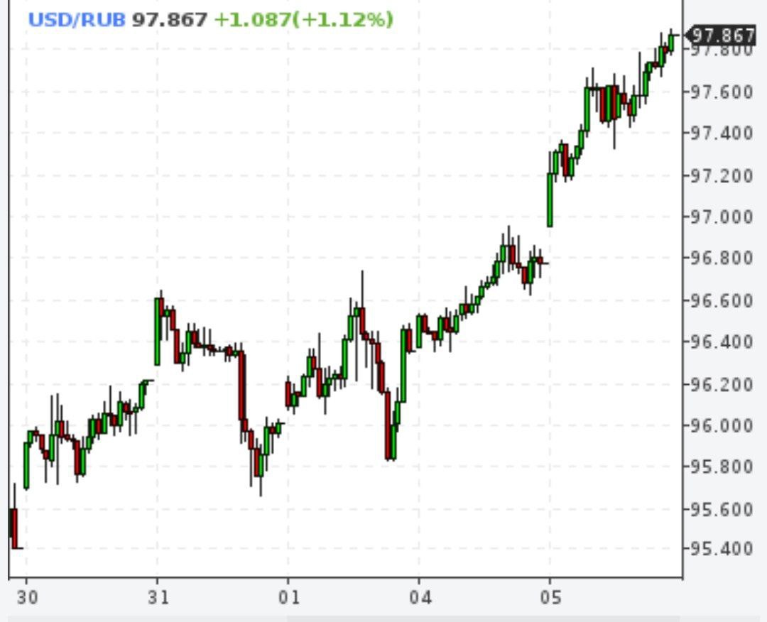 Рубль на Московской бирже во вторник подешевел к доллару до минимума с середины августа