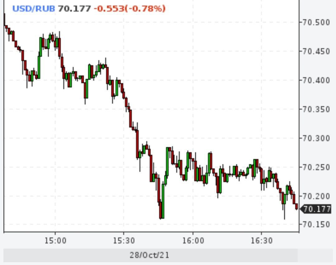 Доллар снова снижается, евро падает на полпроцента (81,6 рублей) 