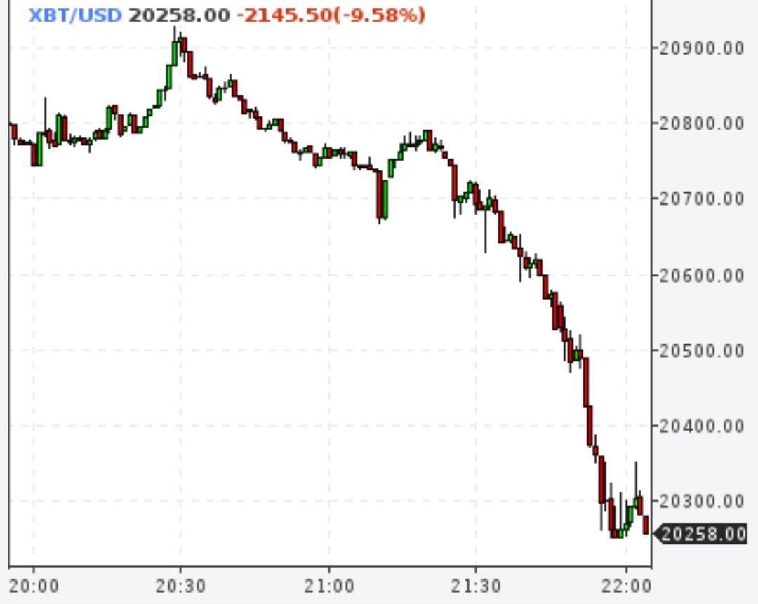 Биткойн упал вниз на 10%