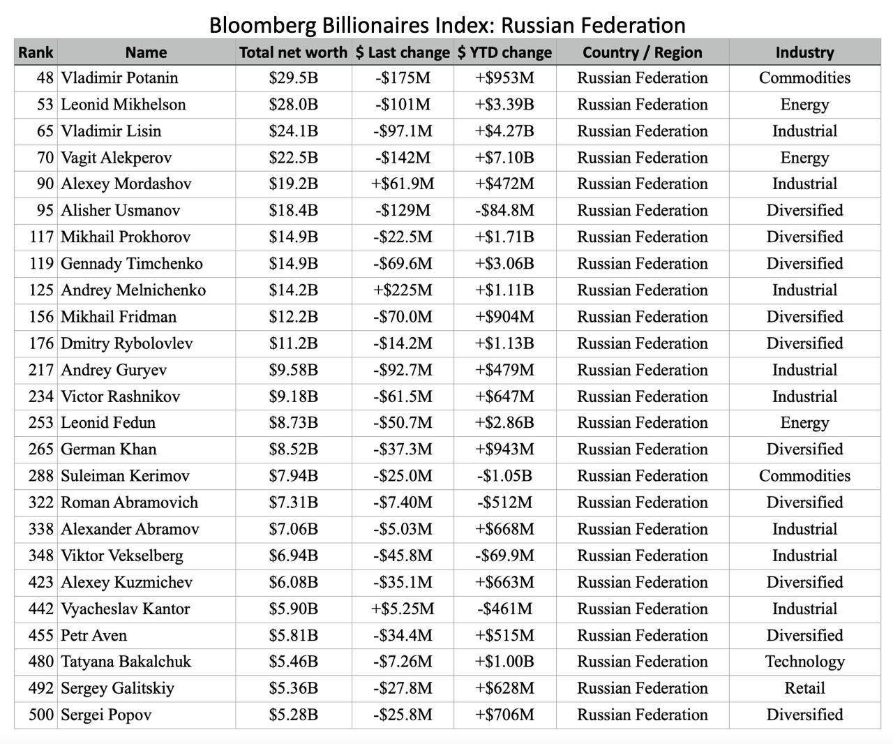 А вот так выглядят российские миллиардеры, попавшие в Bloomberg Billionaires Index - на сентябрь 2023

Сферы бизнеса: добыча полезных ископаемых, переработка, энергетика