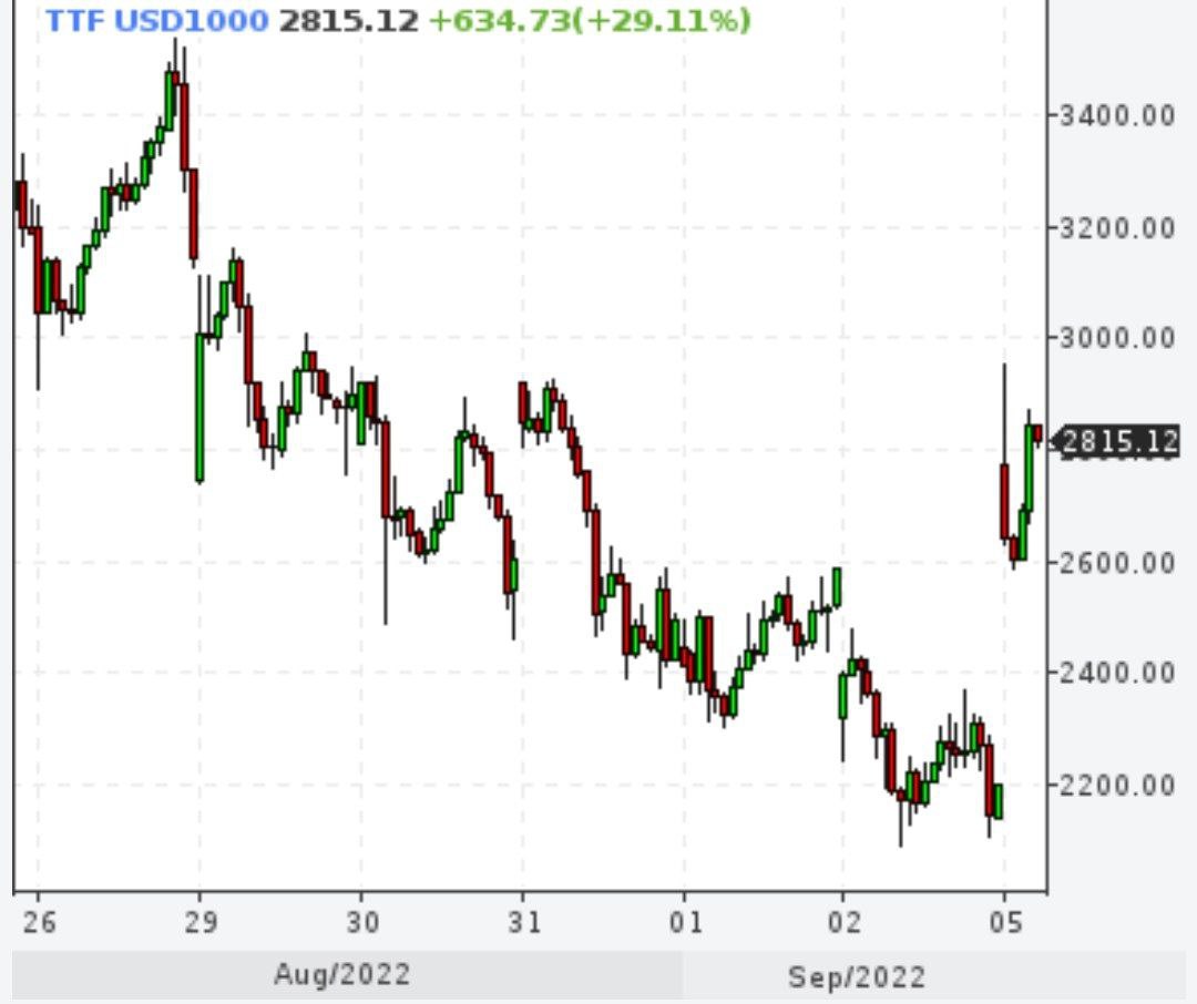 Газ переставили на отметку 2800 долларов