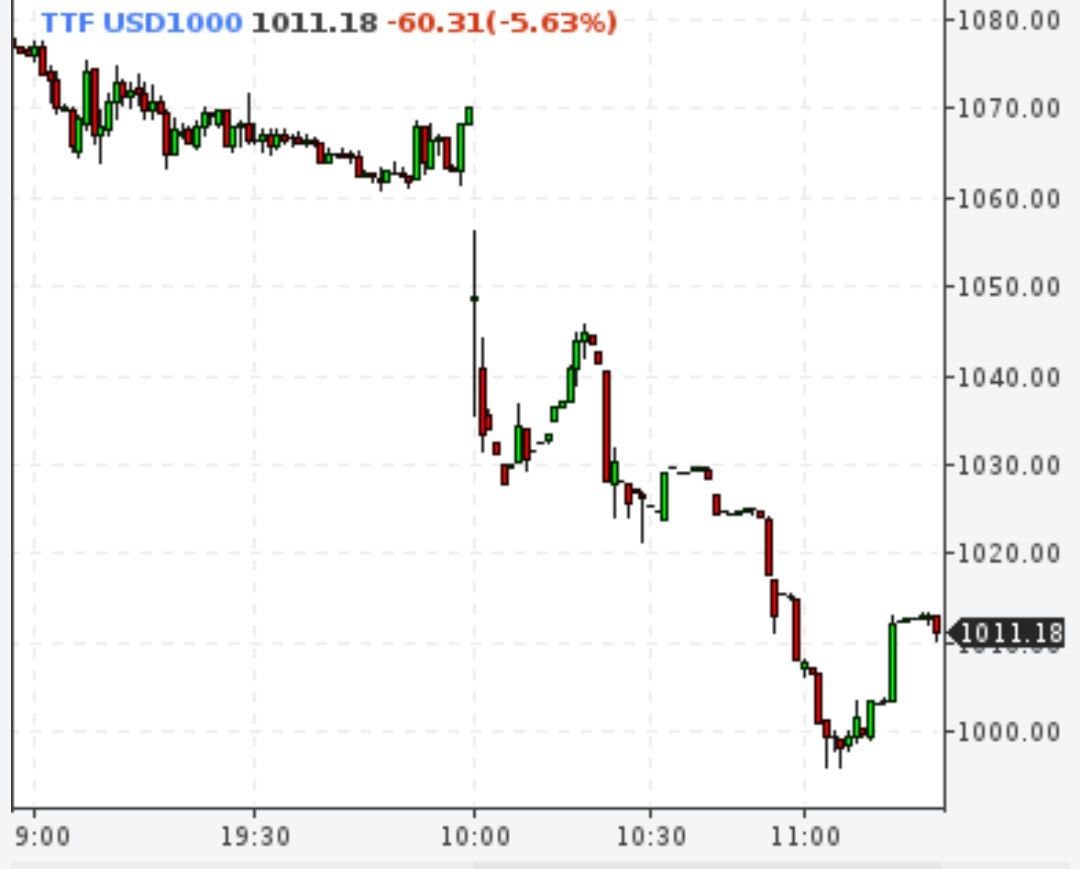 Цена газа в Европе опускалась ниже 1000 долларов за 1 тысячу кубометров впервые с 26 октября