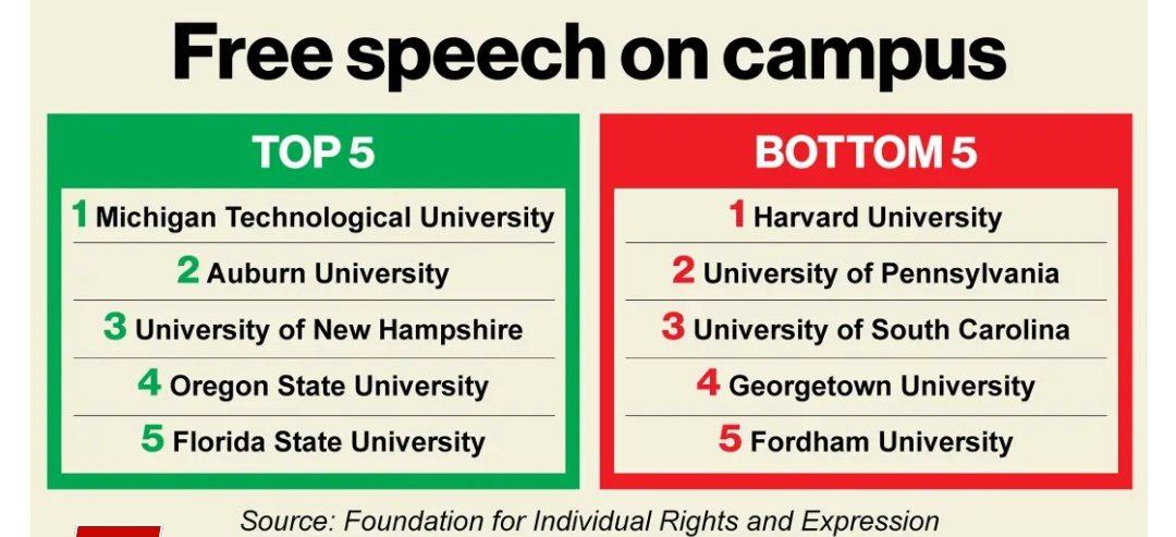 Гарвард является самым известным университетом США и получил рейтинг свободы слова в 0 балла по 100-балльной шкале и стал худшим в рейтинге