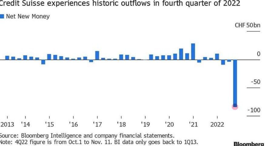 Отток средств из Credit Suisse поставил рекорд (84 млрд)