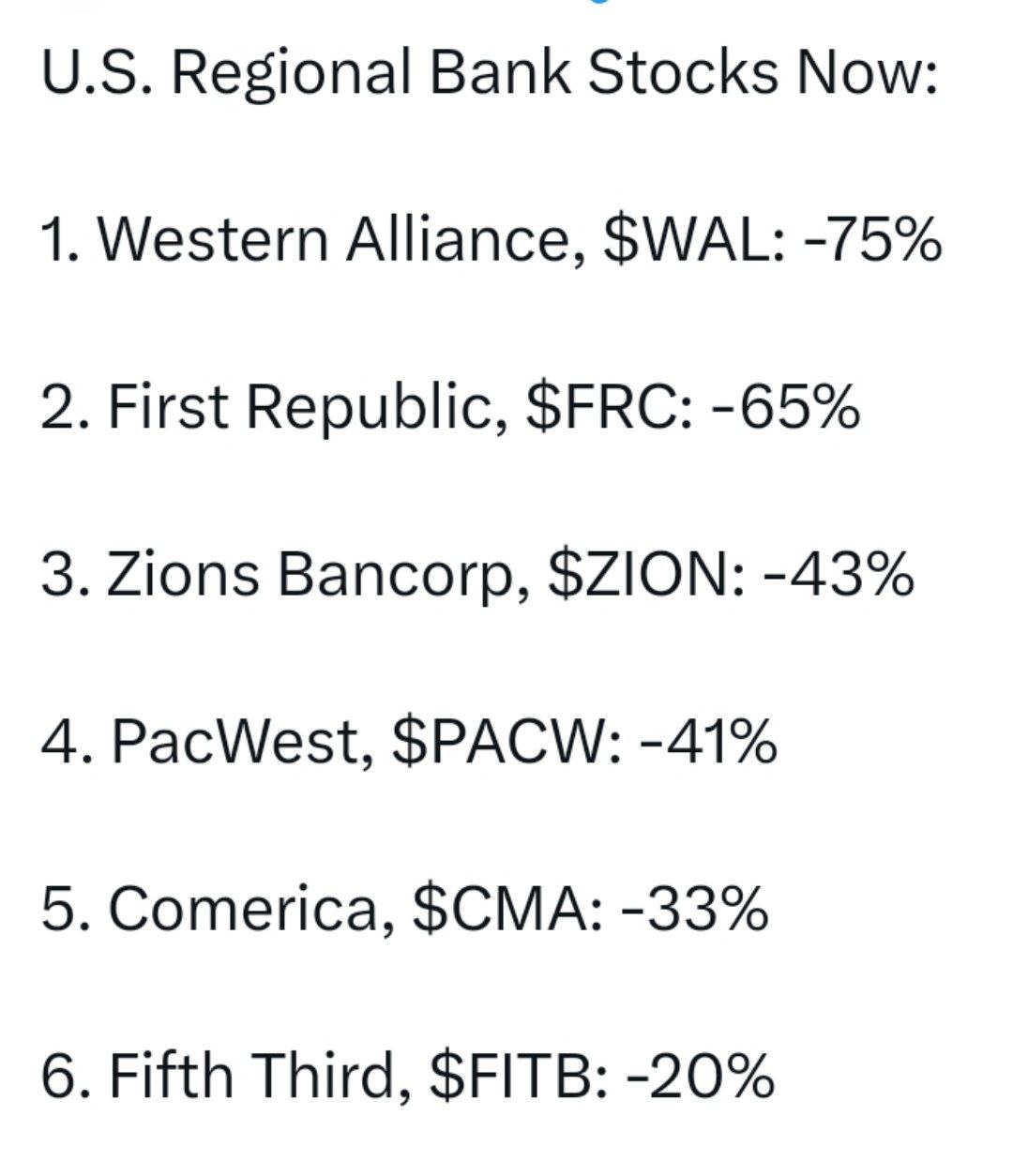 Падают котировки региональных банков США со стоп-торгами