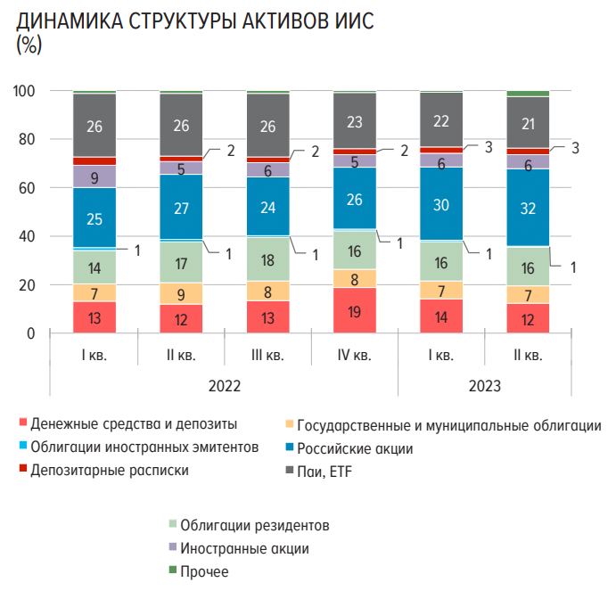 Доля российских акций на ИИСах выросла до 32% и это максимум за всю историю наблюдений