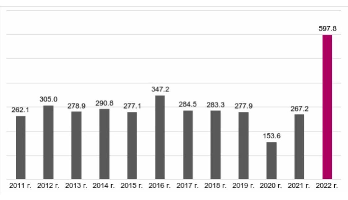 В январе-сентябре прошлого года российским компаниям дополнительно начислили почти 600 млрд рублей налоговых платежей и штрафов