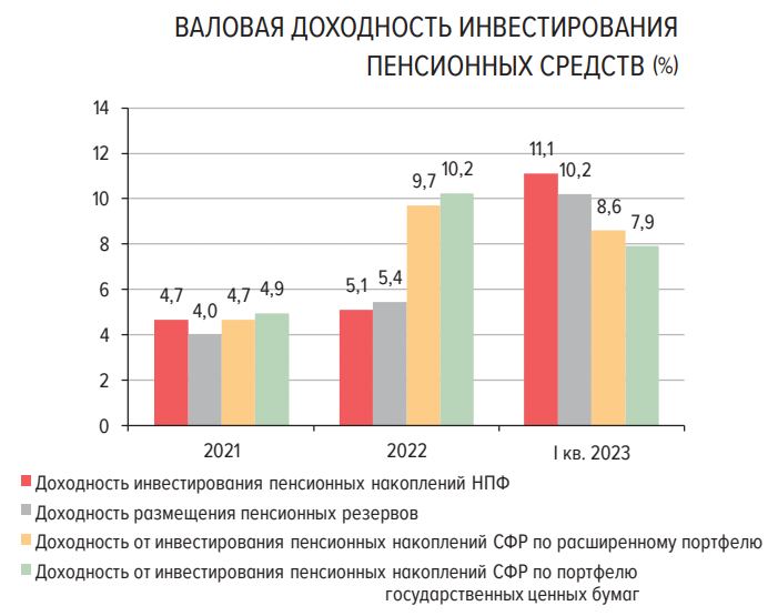 По итогам 1 квартала 2023 года валовая доходность инвестирования пенсионных накоплений НПФ составила 11,1% г/г, а пенсионных резервов 10,2%