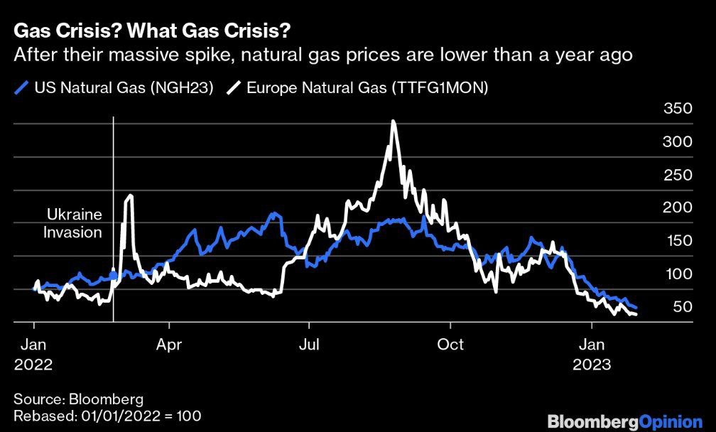 Газ в Европе стоит дешевле, чем в США