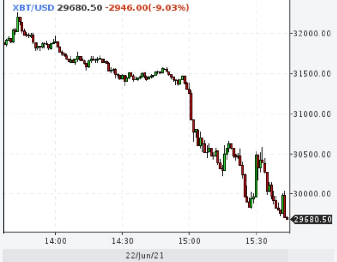 Биткойн упал ниже $30000