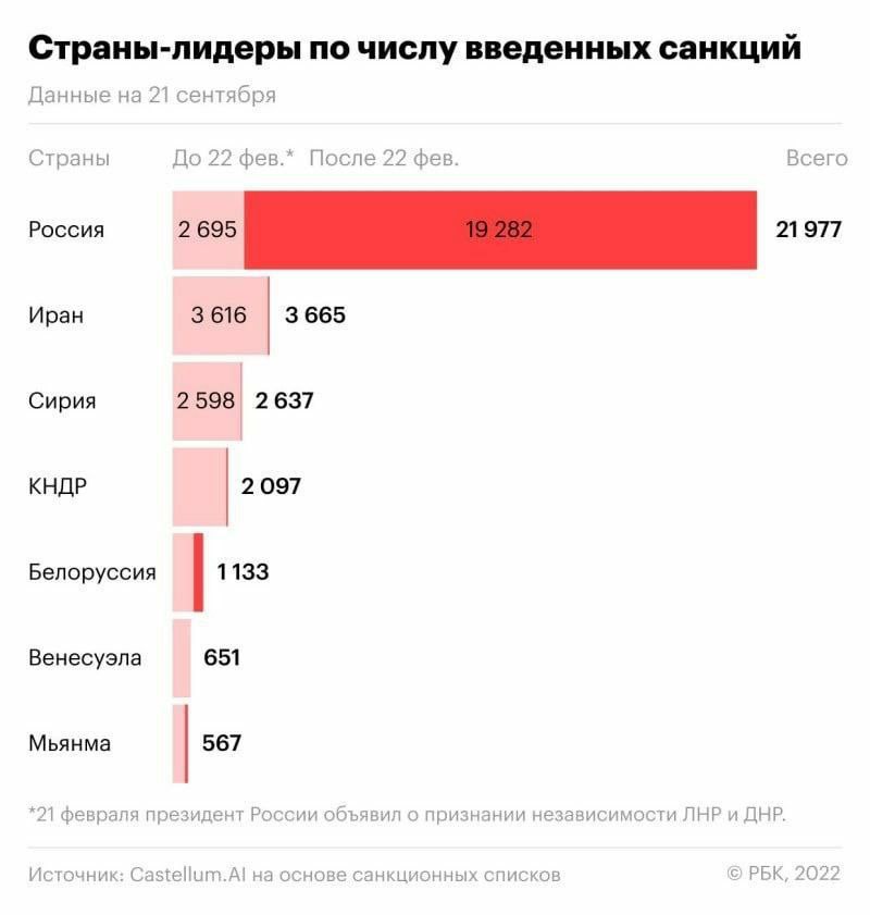 Количество санкций против стран мира