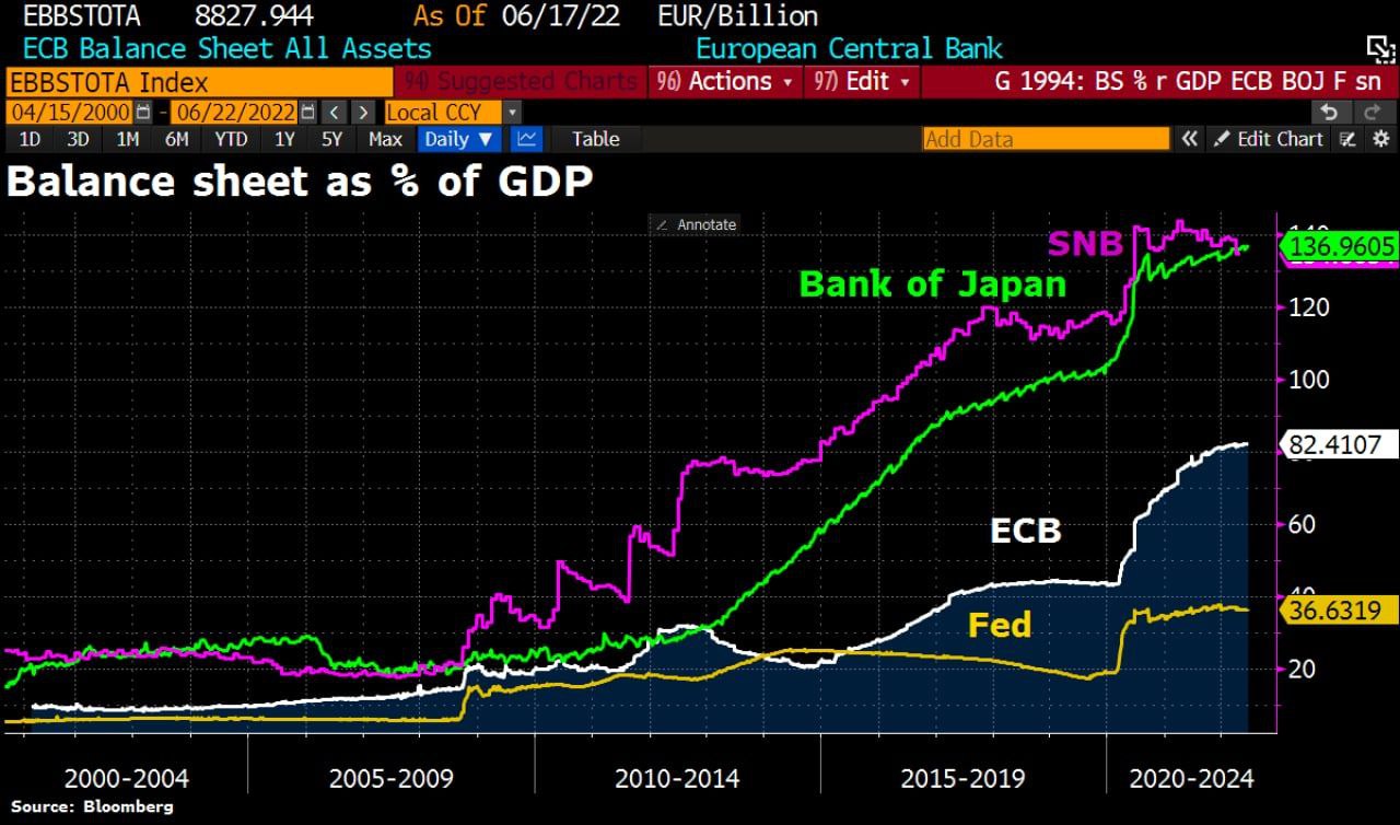 Банк Японии стал лидировать в глобальной гонке по печатанию денег