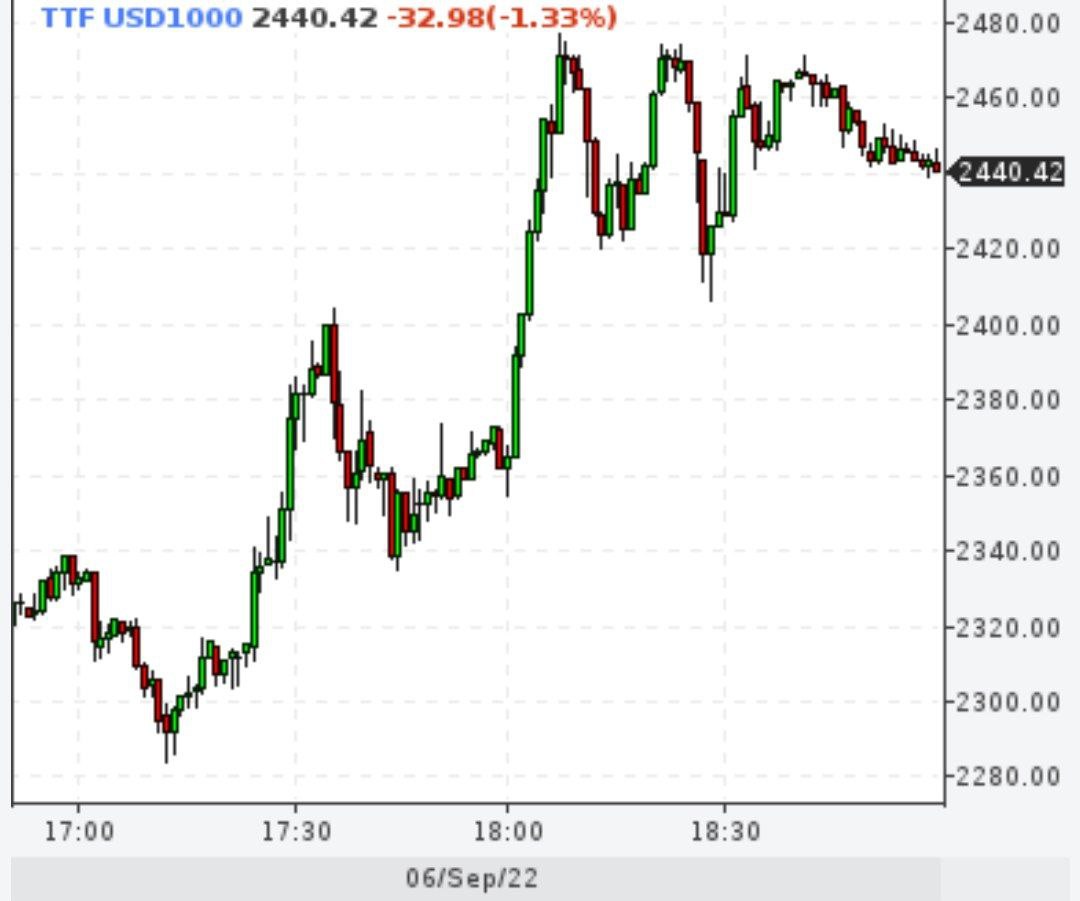 В Евросоюзе предлагают ограничить цены на газ  из России отметкой $536 за тысячу кубов или €50 за мегаватт-час