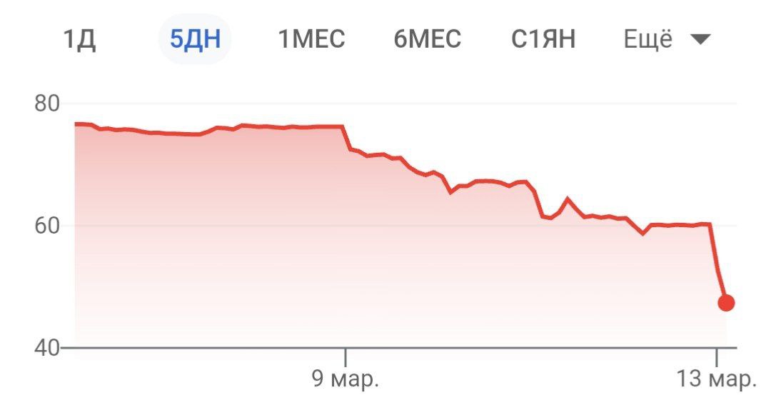 Акции  крупнейшего брокера США Charles Shwab рухнули на 19%