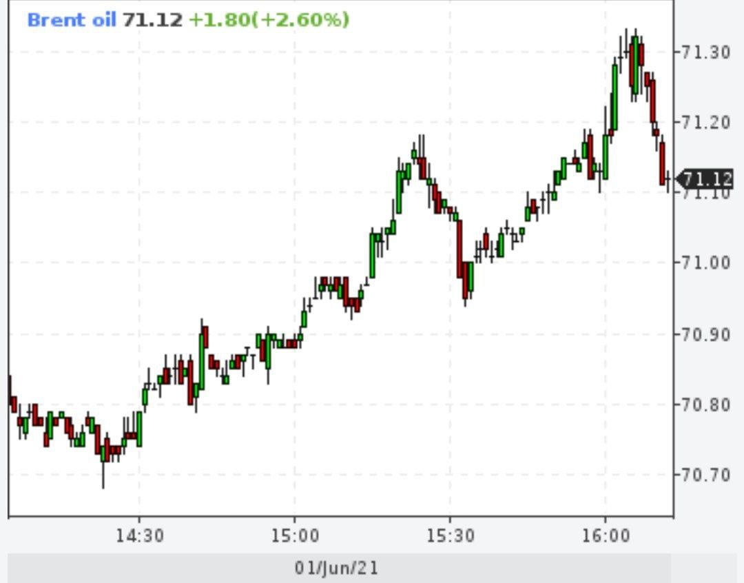 Brent превысил отметку $71