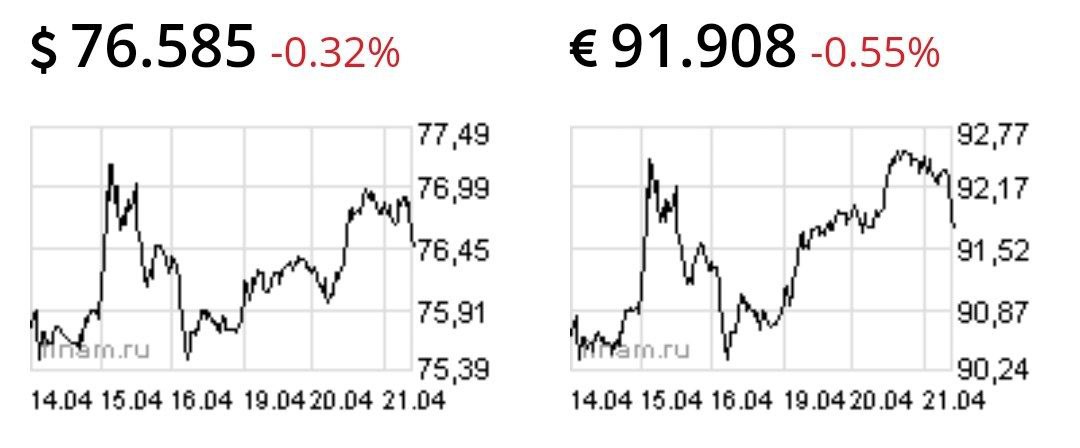 Доллар и евро ослабли на социальной риторике президента