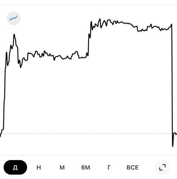 Акции TCS Group («Тинькофф») рухнули на старте торгов на Мосбирже почти на 13% после введения санкций ЕС