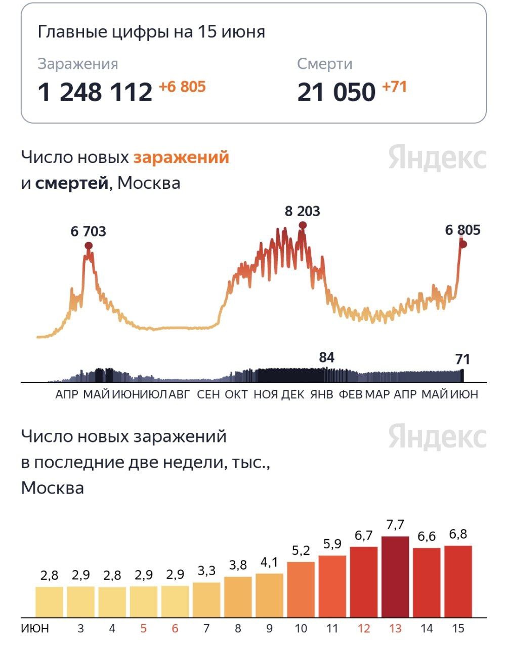 В Москве взрывной рост больных коронавирусом, сообщил Собянин