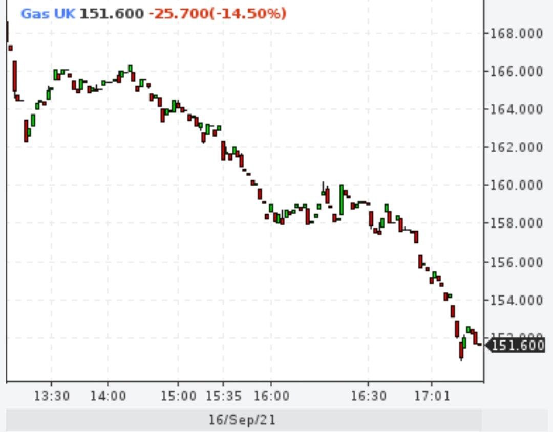 Газ продолжает падать