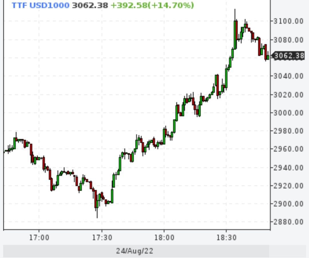 Цена на газ снова выше 3000 долларов