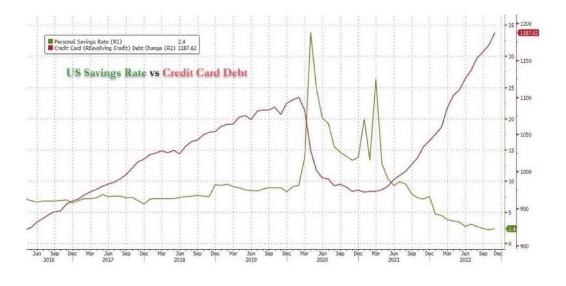 Рост долговой нагрузки американцев по кредитным картам (красным)